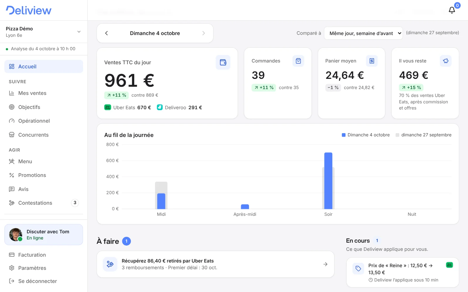 Accueil de Deliview : 961 € de ventes du jour, dont 670 € sur Uber Eats et 291 € sur Deliveroo, les ventes au fil de la journée, puis À faire : récupérez 86,40 € retirés par Uber Eats ; en cours, un prix validé que Deliview applique sous 10 min. Compte de démonstration, chiffres fictifs.