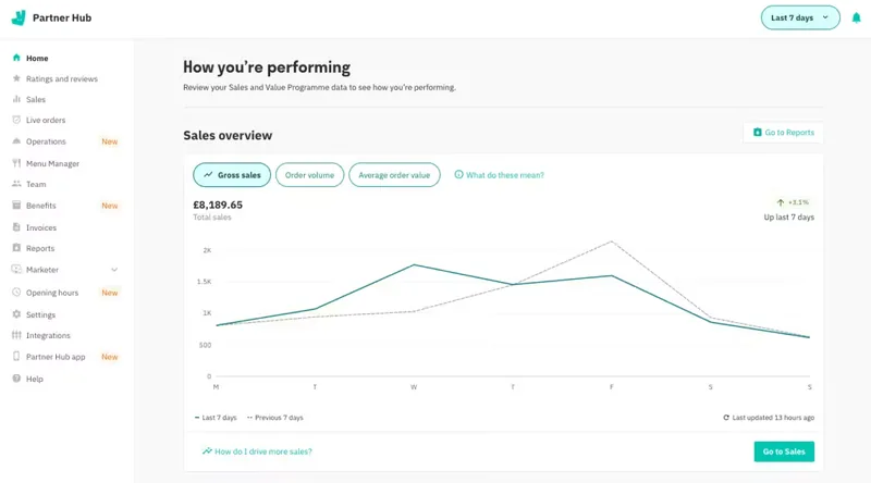 Tableau de bord Deliveroo Partner Hub : ventes et performance du restaurant