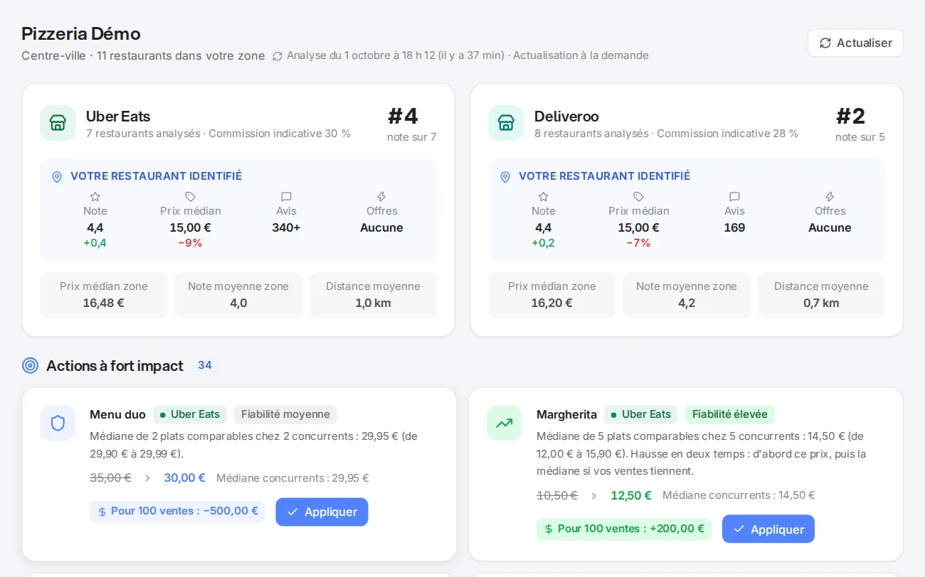 Tableau de bord Deliview sur une tablette : vos fiches Uber Eats et Deliveroo côte à côte, avec votre note, votre prix médian et votre rang dans la zone, puis les actions à fort impact plat par plat