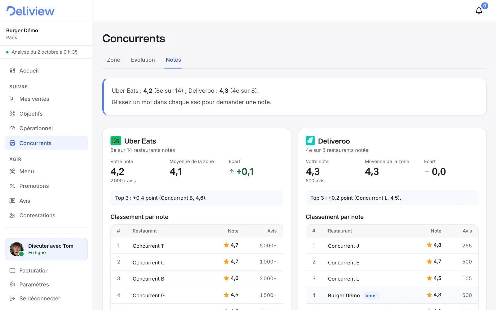 Écran Concurrents › Notes de Deliview sur ordinateur : 4,2 sur Uber Eats (8e sur 14, moyenne de la zone 4,1) et 4,3 sur Deliveroo (4e sur 8), l’écart avec le top 3 et le classement des restaurants par note. Restaurant anonymisé.