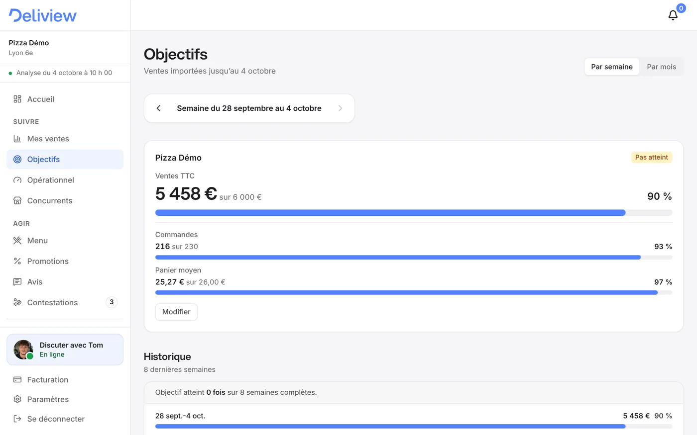 Écran Objectifs de Deliview sur ordinateur : 5 458 € de ventes sur 6 000 € visés cette semaine (90 %), 216 commandes sur 230 (93 %), panier moyen 25,27 € sur 26 € (97 %). Compte de démonstration, chiffres fictifs.