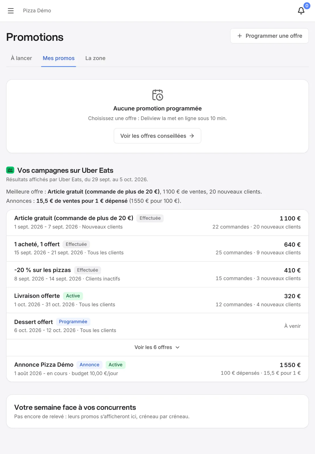 Écran Promotions de Deliview sur tablette : vos campagnes Uber Eats, la meilleure offre (article gratuit dès 20 €, 1 100 € de ventes, 20 nouveaux clients) et le bilan de chaque offre. Compte de démonstration, chiffres fictifs.