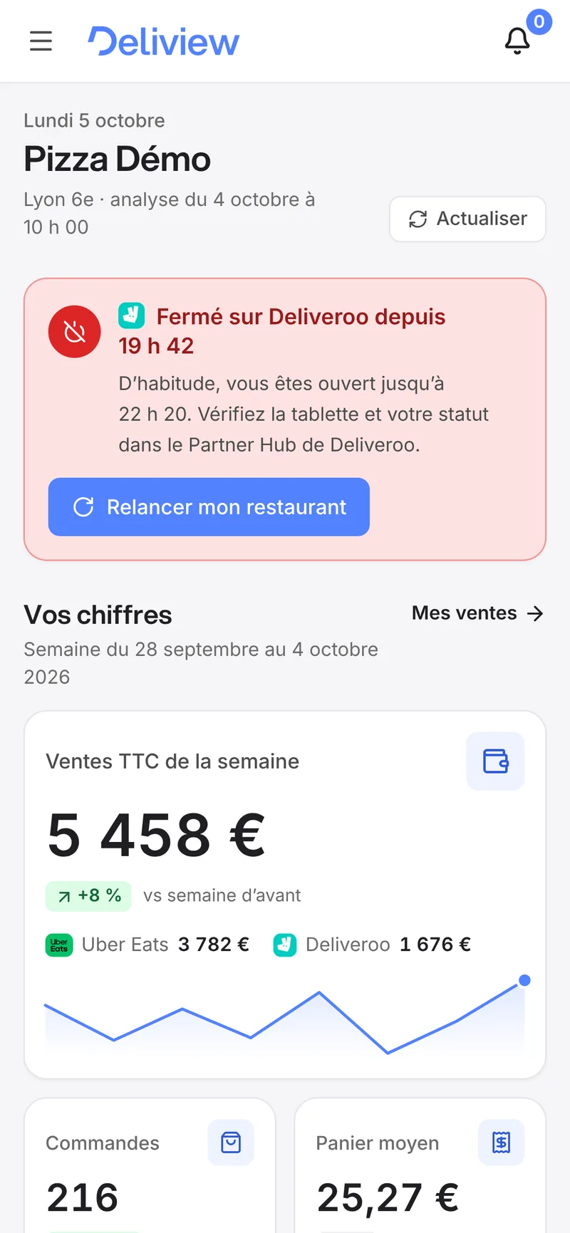 Accueil de Deliview sur téléphone : bandeau « Fermé sur Deliveroo depuis 19 h 42 » avec le bouton « Relancer mon restaurant », puis les ventes de la semaine. Compte de démonstration, chiffres fictifs.