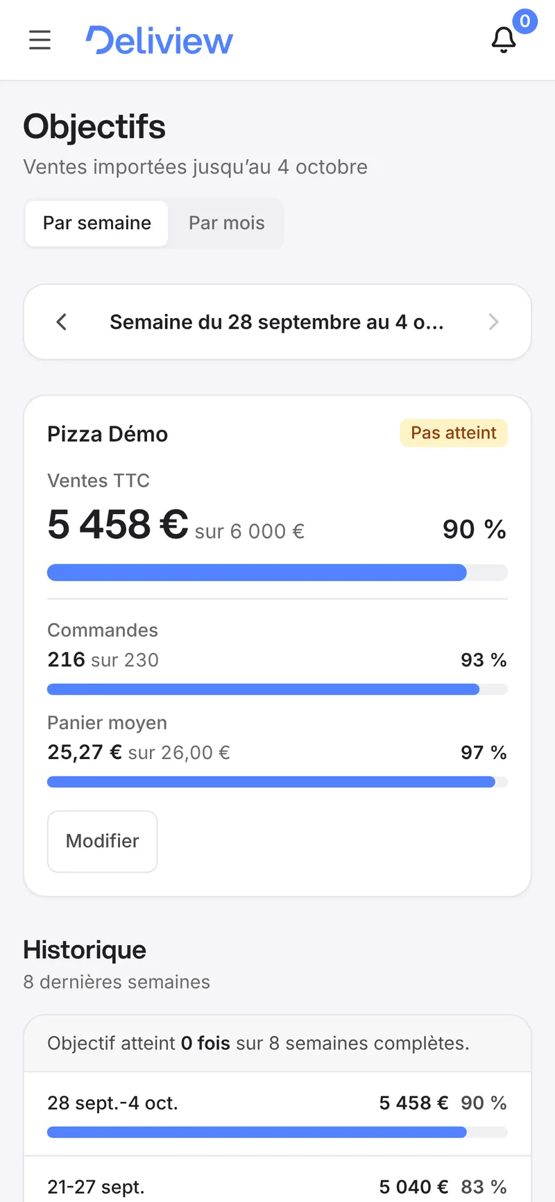 Écran Objectifs de Deliview sur téléphone : 5 458 € de ventes sur 6 000 € visés (90 %), 216 commandes sur 230, panier moyen 25,27 € sur 26 €. Compte de démonstration, chiffres fictifs.