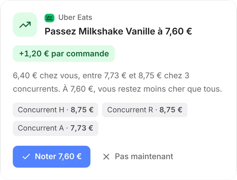 Action proposée par Deliview : passer un milkshake de 6,40 € à 7,60 €, entre 7,73 € et 8,75 € chez 3 concurrents, soit 1,20 € de plus par commande. Restaurant anonymisé.