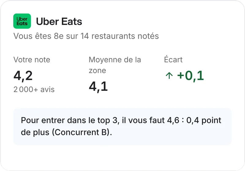 Note Uber Eats dans Deliview : 4,2 sur plus de 2 000 avis, moyenne de la zone 4,1, 8e sur 14, et la note à atteindre pour entrer dans le top 3. Restaurant anonymisé.