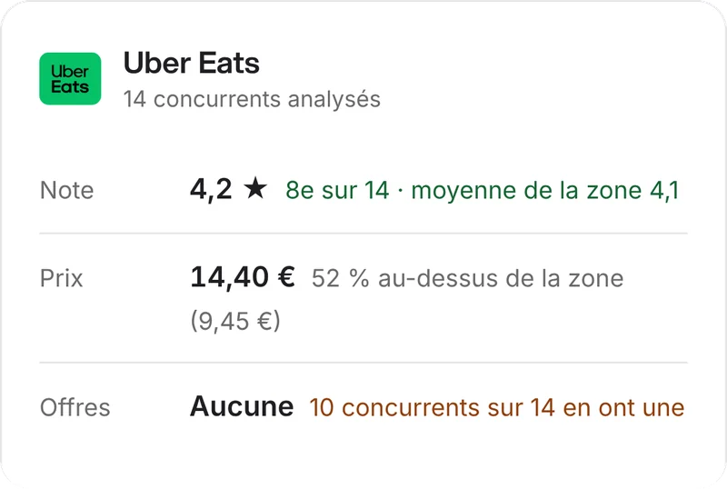 Position Uber Eats dans Deliview : note 4,2, 8e sur 14 (moyenne de la zone 4,1), prix médian 14,40 €, 52 % au-dessus de la zone, aucune offre quand 10 concurrents sur 14 en ont une. Restaurant anonymisé.