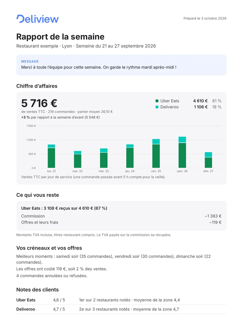 Rapport de la semaine préparé par Deliview, en PDF : 5 716 € de ventes TTC, 219 commandes, panier moyen 26,10 €, part d’Uber Eats et de Deliveroo, ventes jour par jour, ce qui reste après commission et offres, meilleurs moments et notes des clients. Restaurant exemple, ventes fictives.