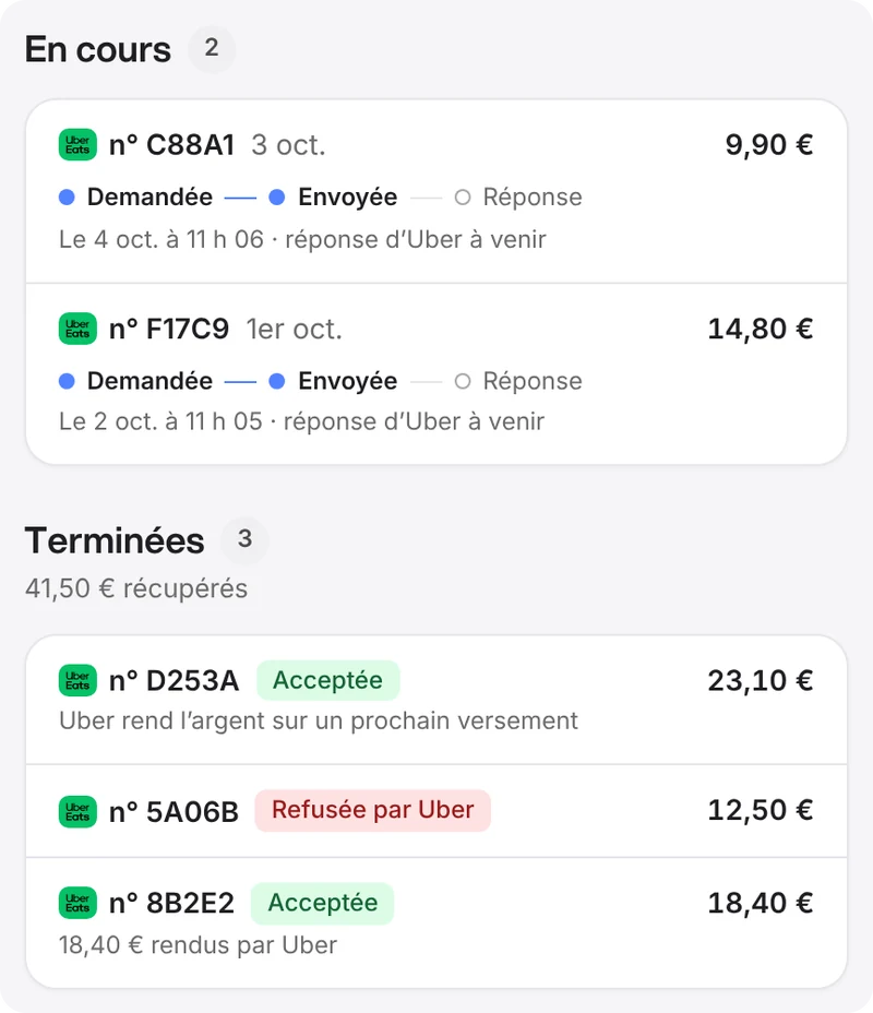 Suivi des contestations dans Deliview : 2 envoyées à Uber Eats, réponse à venir ; 3 terminées, 2 acceptées et 1 refusée par Uber, 41,50 € récupérés. Compte de démonstration, chiffres fictifs.