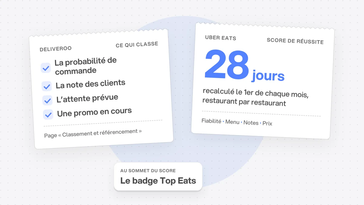Deux tickets : chez Deliveroo, la probabilité de commande, la note et la promo en cours ; chez Uber Eats, le score de réussite, recalculé le 1er de chaque mois sur 28 jours.
