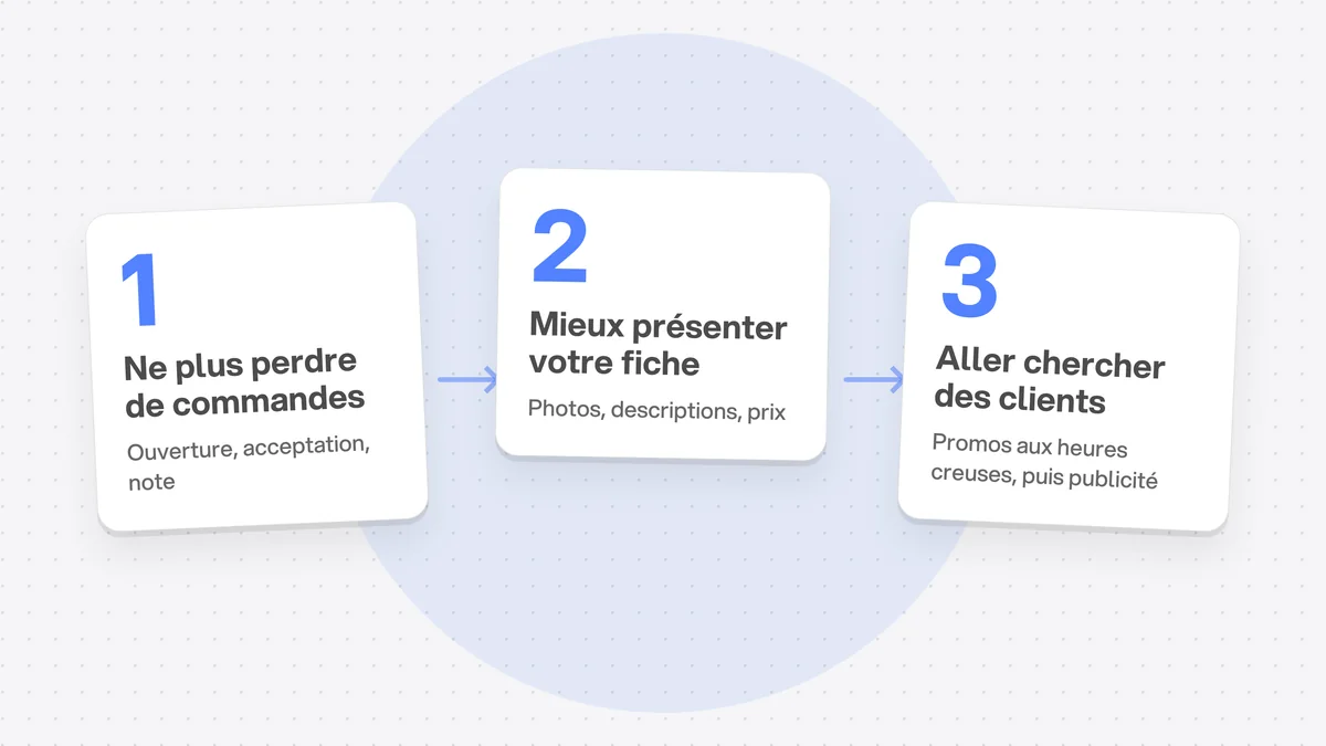 Trois étapes pour vendre plus sur Uber Eats et Deliveroo : ne plus perdre de commandes, mieux présenter votre fiche, puis aller chercher des clients avec des promos.