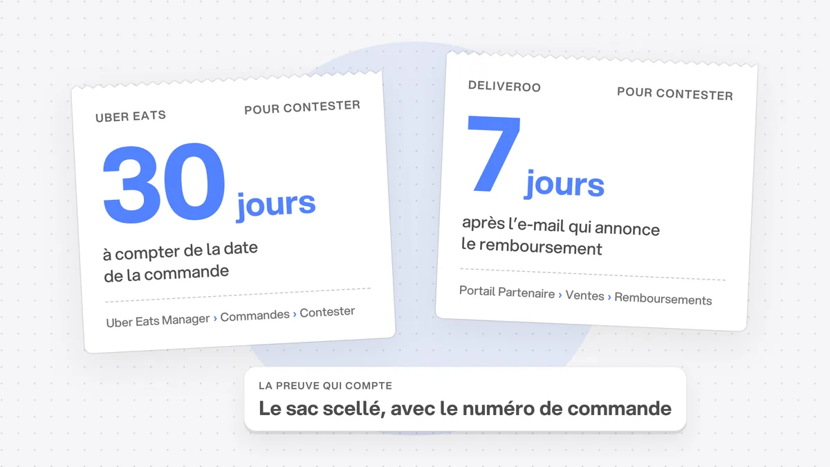 Deux tickets : Uber Eats, 30 jours pour contester à compter de la commande ; Deliveroo, 7 jours après l’e-mail de remboursement. En dessous : la preuve qui compte, le sac scellé avec le numéro de commande.