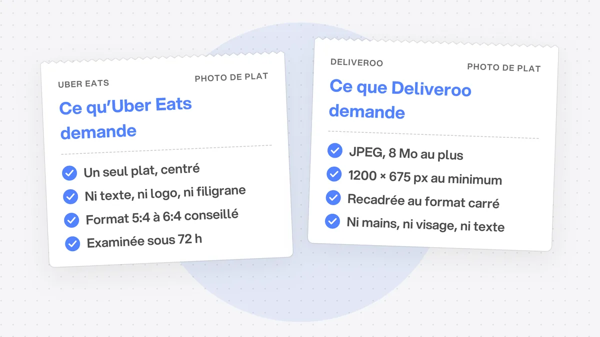 Deux tickets de règles photo. Uber Eats : un seul plat centré, ni texte ni logo, format 5:4 à 6:4, examinée sous 72 h. Deliveroo : JPEG de 8 Mo au plus, 1200 × 675 px au minimum, recadrée en carré, sans mains ni texte.